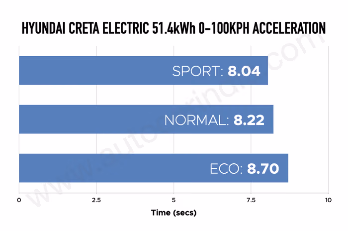Hyundai Creta Electric 0-100kph performance test Hyundai Creta Electric 0-100kph performance test